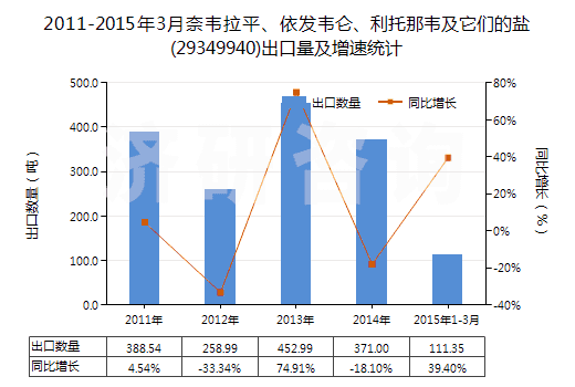2011-2015年3月奈韋拉平、依發(fā)韋侖、利托那韋及它們的鹽(29349940)出口量及增速統(tǒng)計(jì)